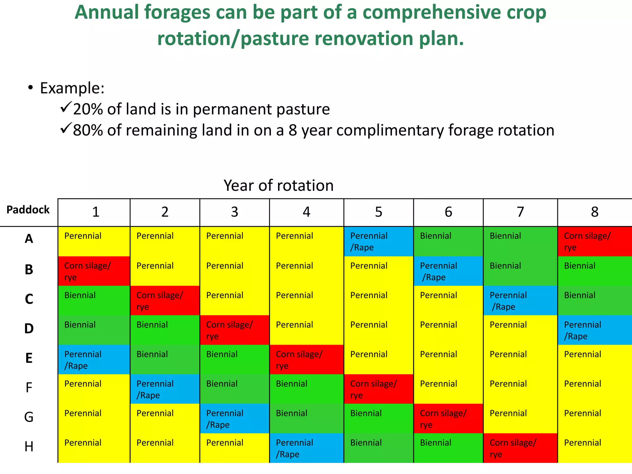 Annual forages can be part of a comprehensive crop
rotation/pasture renovation plan.
• Example:
20% of land is in permanent pasture
80% of remaining land in on a 8 year complimentary forage rotation
Year of rotation
Paddock 1 2 3 4 5 6 7 8
A Perennial Perennial Perennial Perennial Perennial
/Rape
Biennial Biennial Corn silage/
rye
B Corn silage/
rye
Perennial Perennial Perennial Perennial Perennial
/Rape
Biennial Biennial
C Biennial Corn silage/
rye
Perennial Perennial Perennial Perennial Perennial
/Rape
Biennial
D Biennial Biennial Corn silage/
rye
Perennial Perennial Perennial Perennial Perennial
/Rape
E Perennial
/Rape
Biennial Biennial Corn silage/
rye
Perennial Perennial Perennial Perennial
F Perennial Perennial
/Rape
Biennial Biennial Corn silage/
rye
Perennial Perennial Perennial
G Perennial Perennial Perennial
/Rape
Biennial Biennial Corn silage/
rye
Perennial Perennial
H Perennial Perennial Perennial Perennial
/Rape
Biennial Biennial Corn silage/
rye
Perennial
 