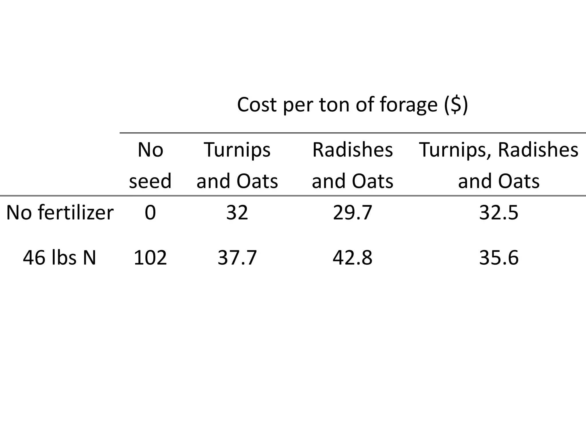 Cost per ton of forage ($)
No
seed
Turnips
and Oats
Radishes
and Oats
Turnips, Radishes
and Oats
No fertilizer 0 32 29.7 32.5
46 lbs N 102 37.7 42.8 35.6
 