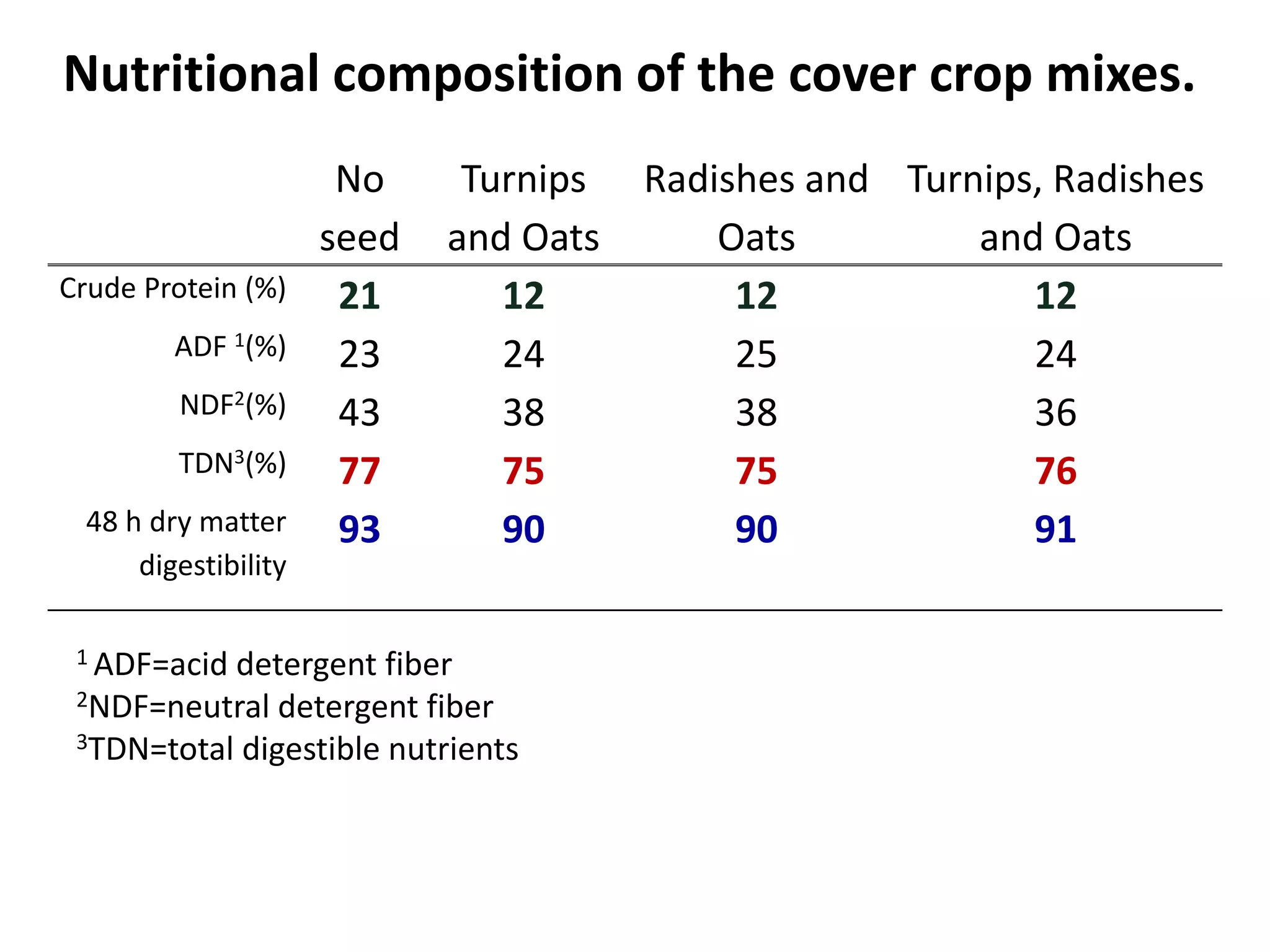 No
seed
Turnips
and Oats
Radishes and
Oats
Turnips, Radishes
and Oats
Crude Protein (%) 21 12 12 12
ADF 1(%) 23 24 25 24
NDF2(%) 43 38 38 36
TDN3(%) 77 75 75 76
48 h dry matter
digestibility
93 90 90 91
1 ADF=acid detergent fiber
2NDF=neutral detergent fiber
3TDN=total digestible nutrients
Nutritional composition of the cover crop mixes.
 