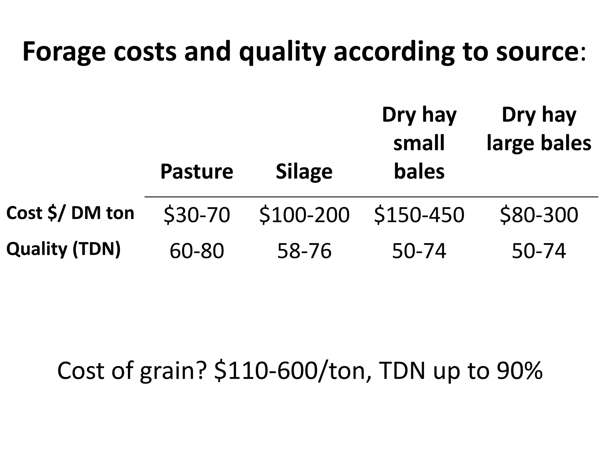 Forage costs and quality according to source:
Pasture Silage
Dry hay
small
bales
Dry hay
large bales
Cost $/ DM ton $30-70 $100-200 $150-450 $80-300
Quality (TDN) 60-80 58-76 50-74 50-74
Cost of grain? $110-600/ton, TDN up to 90%
 