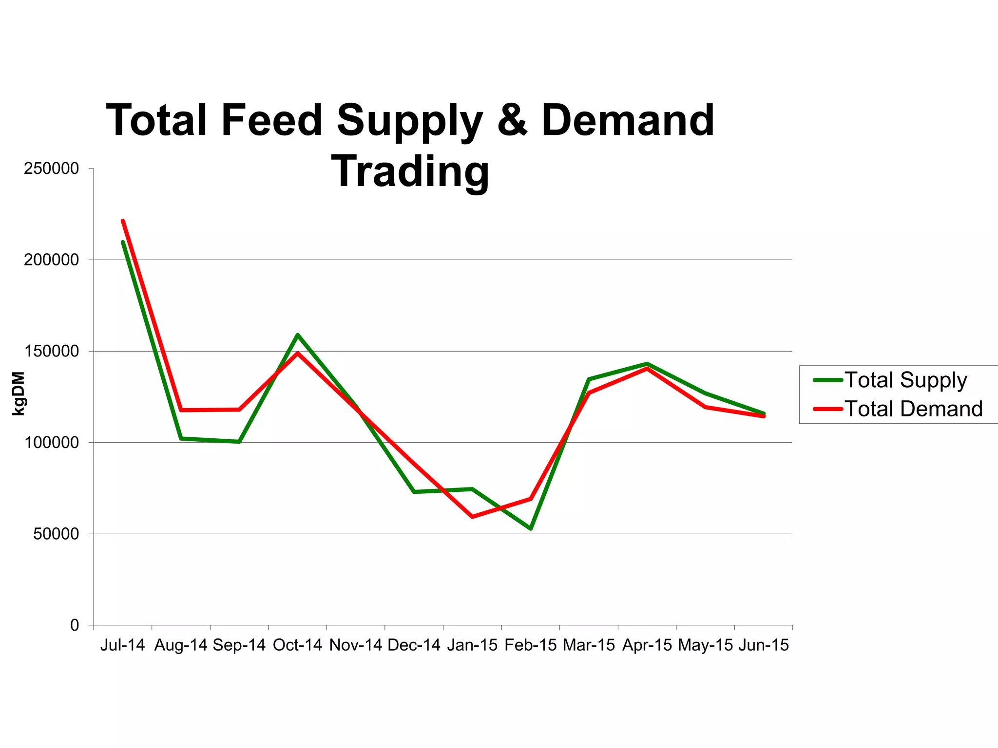 0
50000
100000
150000
200000
250000
Jul-14 Aug-14 Sep-14 Oct-14 Nov-14 Dec-14 Jan-15 Feb-15 Mar-15 Apr-15 May-15 Jun-15
kgDM
Total Feed Supply & Demand
Trading
Total Supply
Total Demand
 