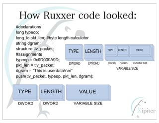 #declarations
long typeop;
long_lc pkt_len; #byte length calculator
string dgram;
structure tlv_packet;
#assignments
typeop = 0x0D030A0D;
pkt_len = tlv_packet;
dgram = “This is userdatarm”
push(tlv_packet, typeop, pkt_len, dgram);