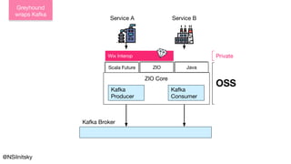 @NSilnitsky
Greyhound
wraps Kafka
Scala Future ZIO Java
Kafka
Consumer
Kafka
Producer
Kafka Broker
ZIO Core
Wix Interop
OSS
Private
Service A Service B
 