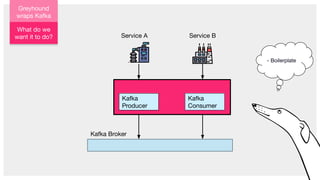 Kafka Broker
Service A Service B
Kafka
Consumer
Kafka
Producer
- Boilerplate
Greyhound
wraps Kafka
What do we
want it to do?
 
