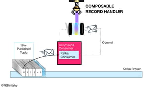 @NSilnitsky
Kafka Broker
Greyhound
Consumer
Kafka
Consumer
COMPOSABLE
RECORD HANDLER
Site
Published
Topic
0 1 2 3 4 50 1 2 3 4 50 1 2 3 4 50 1 2 3 4 50 1 2 3 4 50 1 2 3 4 50 1 2 3 4 50 1 2 3 4 50 1 2 3 4 50 1 2 3 4 5
Commit
 