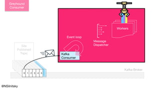 @NSilnitsky
Kafka Broker
Kafka
Consumer
Site
Published
Topic
0 1 2 3 4 50 1 2 3 4 50 1 2 3 4 50 1 2 3 4 50 1 2 3 4 50 1 2 3 4 50 1 2 3 4 50 1 2 3 4 50 1 2 3 4 50 1 2 3 4 5
Event loop
Greyhound
Consumer
Workers
Message
Dispatcher
 