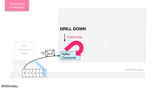 @NSilnitsky
Kafka Broker
Kafka
Consumer
Site
Published
Topic
0 1 2 3 4 50 1 2 3 4 50 1 2 3 4 50 1 2 3 4 50 1 2 3 4 50 1 2 3 4 50 1 2 3 4 50 1 2 3 4 50 1 2 3 4 50 1 2 3 4 5
Event loop
Greyhound
Consumer
Workers
Message
Dispatcher
DRILL DOWN
 