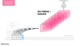 @NSilnitsky
Kafka Broker
Site
Published
Topic
0 1 2 3 4 50 1 2 3 4 50 1 2 3 4 50 1 2 3 4 50 1 2 3 4 50 1 2 3 4 50 1 2 3 4 50 1 2 3 4 50 1 2 3 4 50 1 2 3 4 5
Greyhound
Consumer
ZIO FIBERS +
QUEUES
 