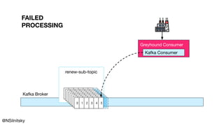@NSilnitsky
Kafka Broker
renew-sub-topic
0 1 2 3 4 50 1 2 3 4 50 1 2 3 4 50 1 2 3 4 50 1 2 3 4 50 1 2 3 4 50 1 2 3 4 50 1 2 3 4 5
Greyhound Consumer
FAILED
PROCESSING
Kafka Consumer
 