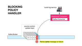 Retries same message on failure
BLOCKING
POLICY
HANDLER
Kafka Broker
source-control-
update-topic
0 1 2 3 4 50 1 2 3 4 50 1 2 3 4 50 1 2 3 4 50 1 2 3 4 50 1 2 3 4 50 1 2 3 4 50 1 2 3 4 5
Greyhound Consumer
Kafka Consumer
build-log-service
 