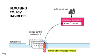 Retries same message on failure
* lag
BLOCKING
POLICY
HANDLER
Kafka Broker
source-control-
update-topic
0 1 2 3 4 50 1 2 3 4 50 1 2 3 4 50 1 2 3 4 50 1 2 3 4 50 1 2 3 4 50 1 2 3 4 50 1 2 3 4 5
Greyhound Consumer
Kafka Consumer
build-log-service
 
