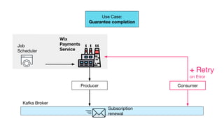 + Retry
on Error
Kafka Broker
Producer
Use Case:
Guarantee completion
Consumer
Wix
Payments
Service
Subscription
renewal
Job
Scheduler
 