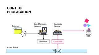 CONTEXT
PROPAGATION
Site-Members
Service
Kafka Broker
Producer
Contacts
Service
Consumer
Browser
 