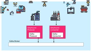 Greyhound
Producer
Greyhound
Consumer
Kafka
Consumer
Kafka
Producer
Kafka Broker
 