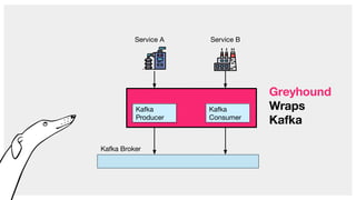 Greyhound
Wraps
Kafka
Kafka Broker
Service A Service B
Kafka
Consumer
Kafka
Producer
 