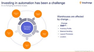 Copyright © 2018 GreyOrange Pte. Ltd.
Investing in automation has been a challenge
In a changing business-scape
Distribution
Model
Ownership
Model
Product
Mix
Channel
Mix
Material
Flows
Business
Changes
Warehouses are affected
by change…
Change
Vectors…• Scale
• Inventory Profile
• Material Handling
• Layout/ Processes
• Location
Decreasing
Automation
Efficiency
 