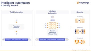 Copyright © 2018 GreyOrange Pte. Ltd.
Rigid Automation
A
B
Automation
Hardware
Highly repetitive taskFixed Input Fixed Output Highly complex taskVariable Inputs Variable Outputs
Scalability
Flexibility
Complexity
Benefits
Machine
Learning
Standard
Autonomous
Modular Units
Intelligent
Automation
A1
A2
An
B1
B2
Bn
Intelligent automation
is the way forward…
 