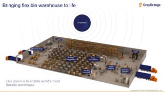 Copyright © 2018 GreyOrange Pte. Ltd.
Inventory
Management
Order
Consolidation
Goods
movement
VAS &
Packing
Sorting &
Dispatch
Receiving & QC
Bringing flexible warehouse to life
Our vision is to enable world’s most
flexible warehouse
 