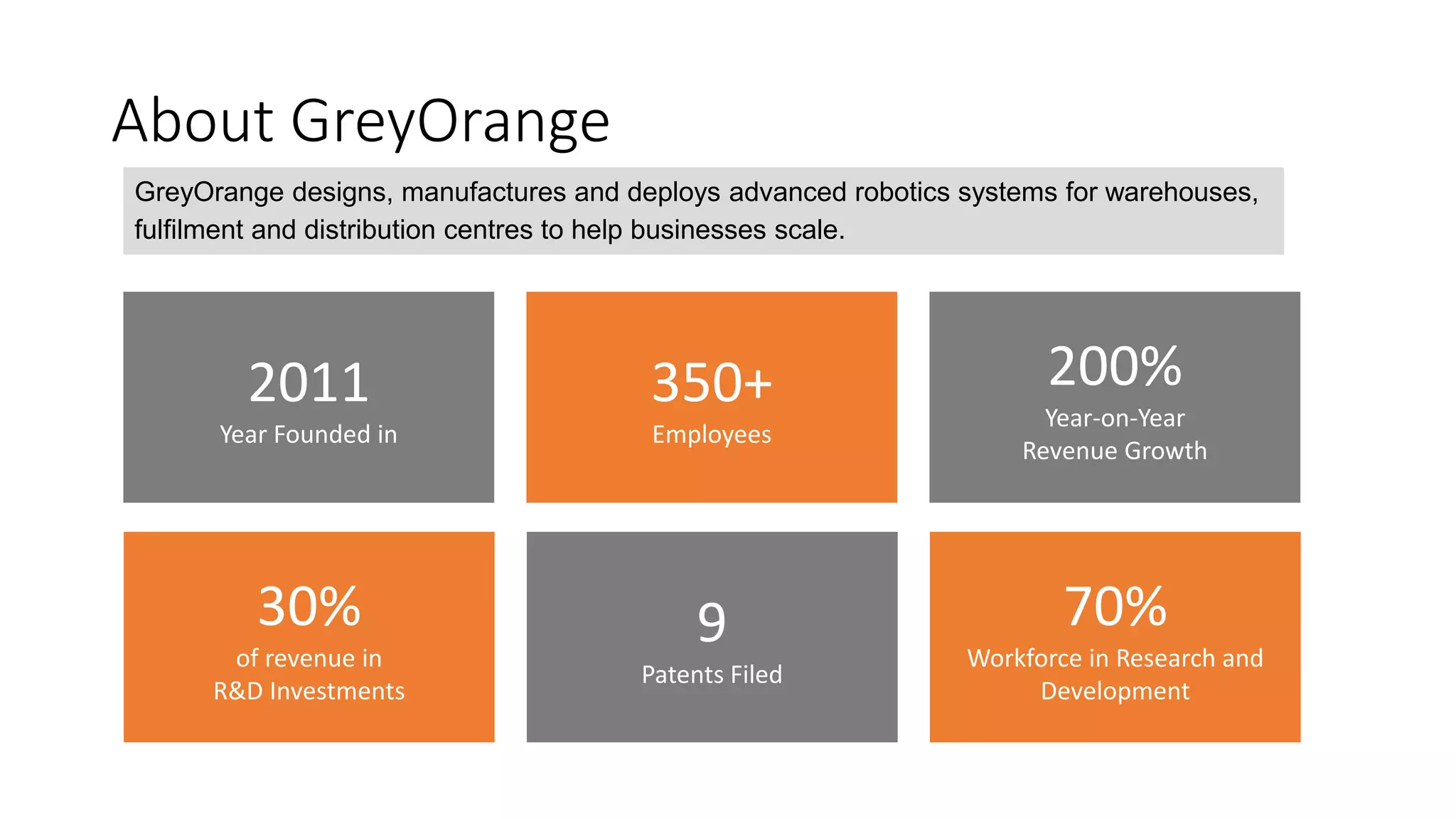 2011
Year Founded in
About GreyOrange
350+
Employees
200%
Year-on-Year
Revenue Growth
30%
of revenue in
R&D Investments
9
Patents Filed
70%
Workforce in Research and
Development
GreyOrange designs, manufactures and deploys advanced robotics systems for warehouses,
fulfilment and distribution centres to help businesses scale.
 