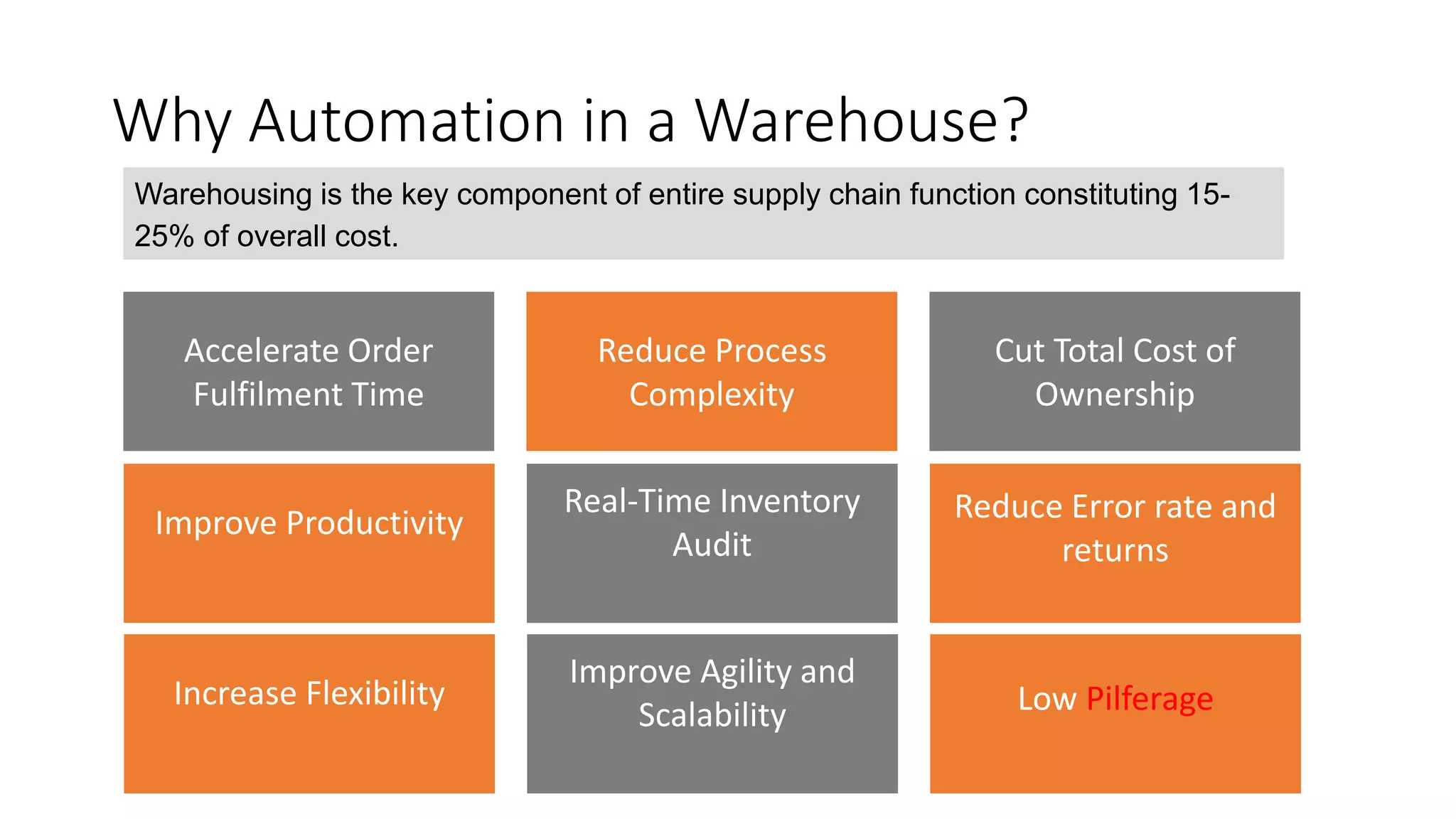 Accelerate Order
Fulfilment Time
Why Automation in a Warehouse?
Reduce Process
Complexity
Cut Total Cost of
Ownership
Improve Productivity
Real-Time Inventory
Audit
Reduce Error rate and
returns
Warehousing is the key component of entire supply chain function constituting 15-
25% of overall cost.
Increase Flexibility
Improve Agility and
Scalability Low Pilferage
 