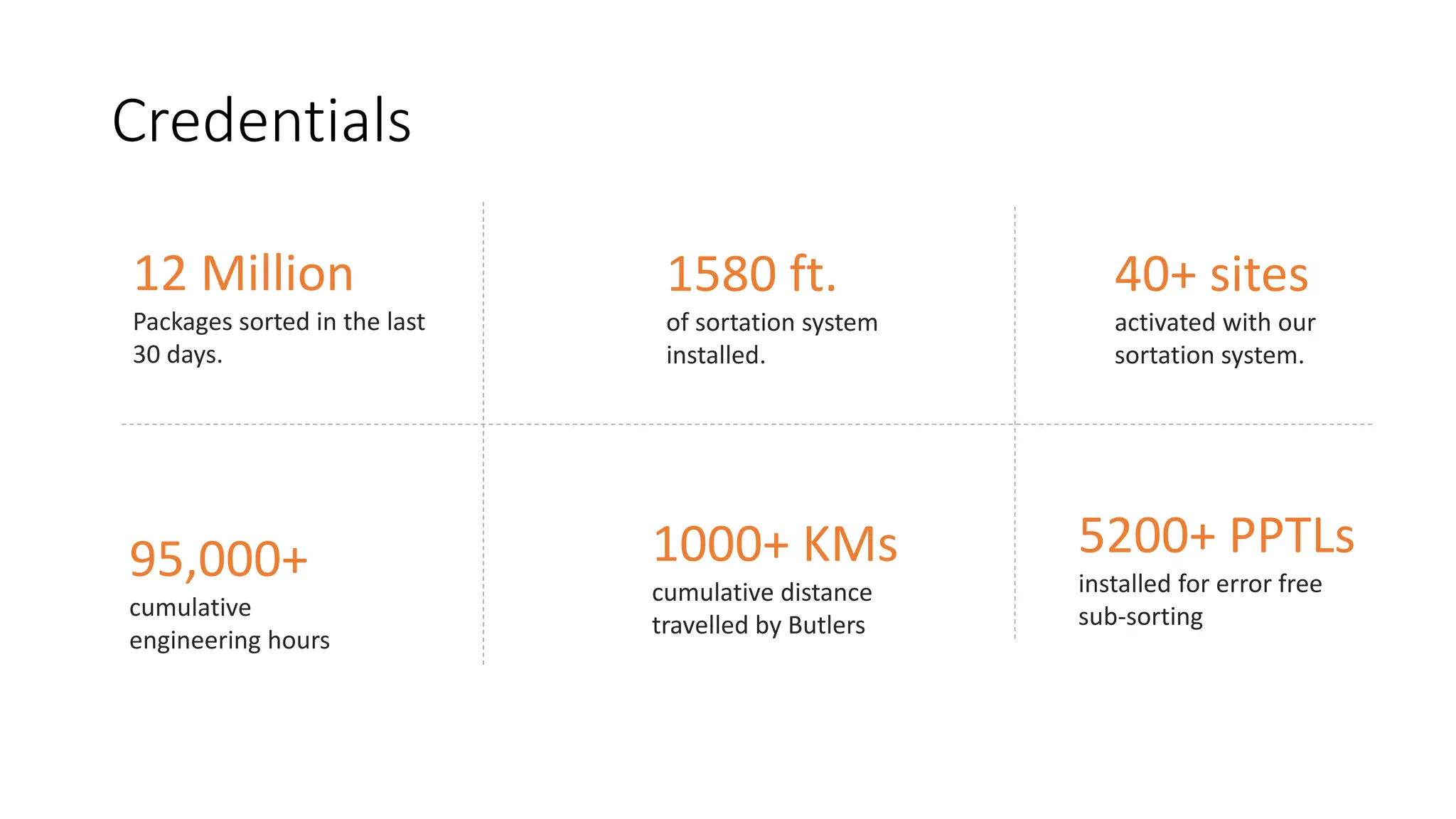 Credentials
1580 ft.
of sortation system
installed.
40+ sites
activated with our
sortation system.
12 Million
Packages sorted in the last
30 days.
1000+ KMs
cumulative distance
travelled by Butlers
95,000+
cumulative
engineering hours
5200+ PPTLs
installed for error free
sub-sorting
 