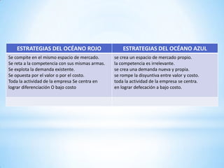 ESTRATEGIAS DEL OCÉANO ROJO                      ESTRATEGIAS DEL OCÉANO AZUL
Se compite en el mismo espacio de mercado.       se crea un espacio de mercado propio.
Se reta a la competencia con sus mismas armas.   la competencia es irrelevante.
Se explota la demanda existente.                 se crea una demanda nueva y propia.
Se opuesta por el valor o por el costo.          se rompe la disyuntiva entre valor y costo.
Toda la actividad de la empresa Se centra en     toda la actividad de la empresa se centra.
lograr diferenciación O bajo costo               en lograr defecación a bajo costo.
 