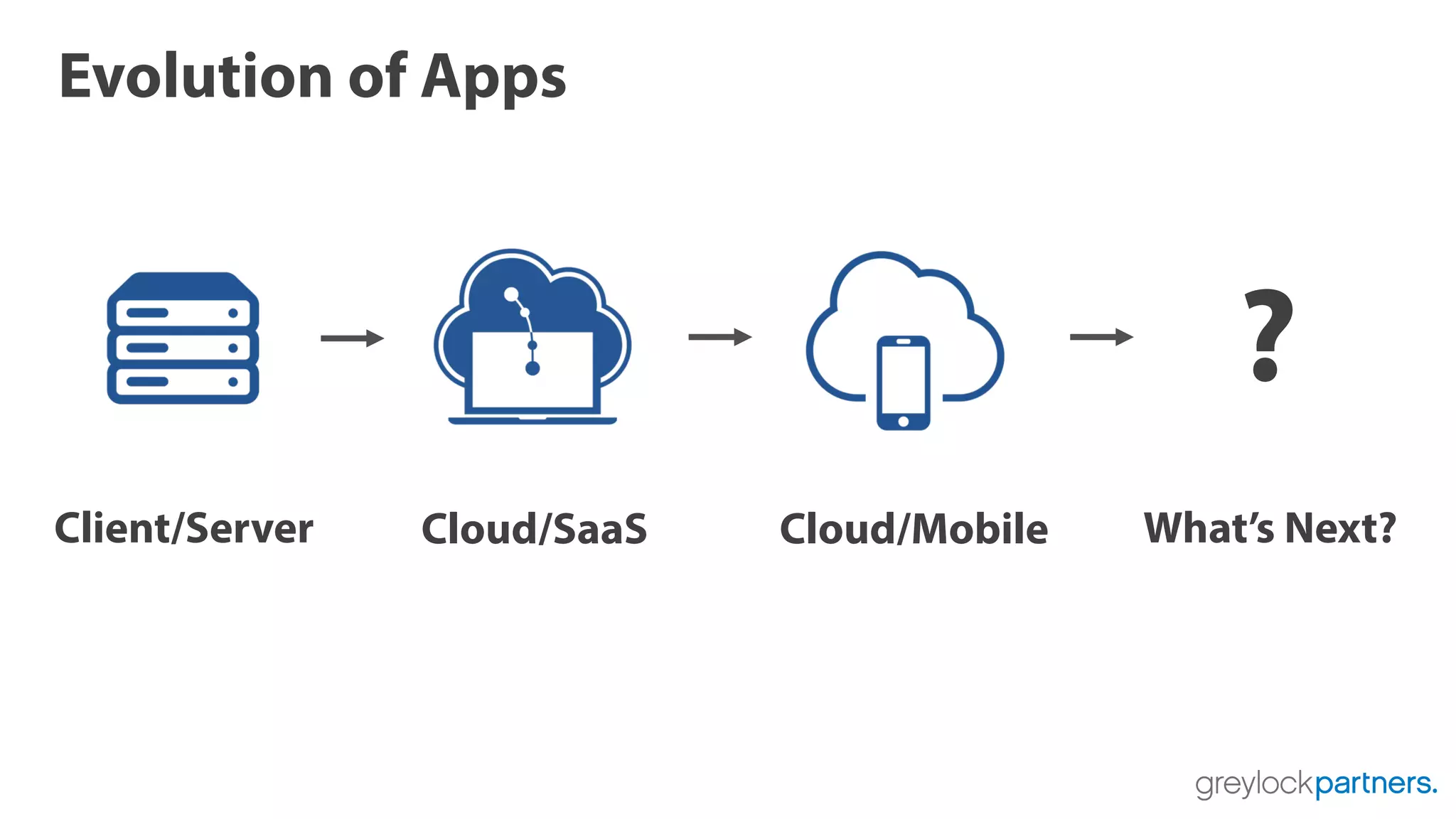 Evolution of Apps
Cloud/SaaS Cloud/MobileClient/Server What’s Next?
?
 