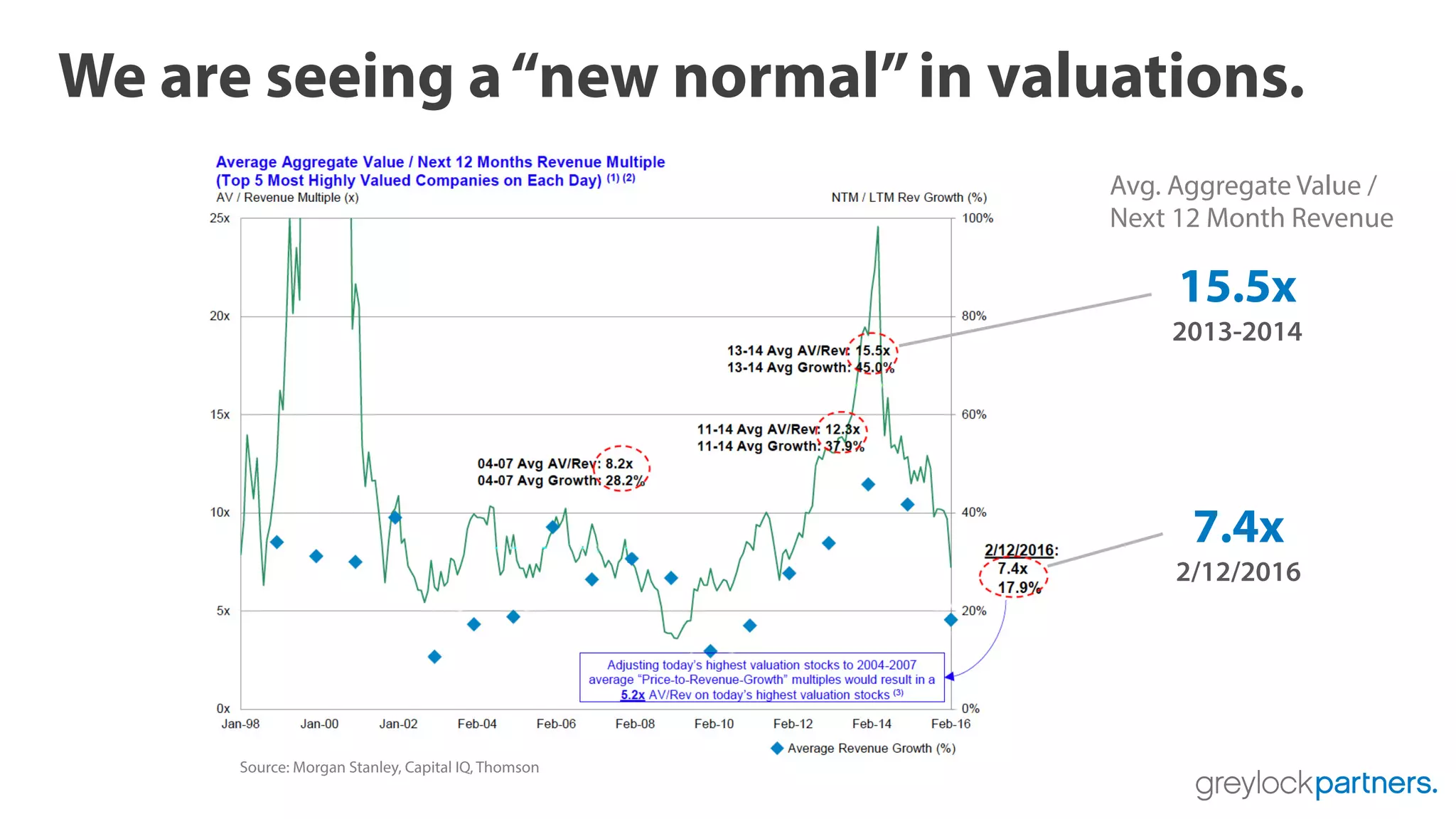 We are seeing a“new normal”in valuations.
Source: Morgan Stanley, Capital IQ, Thomson
Avg. Aggregate Value /
Next 12 Month Revenue
15.5x
2013-2014
7.4x
2/12/2016
 