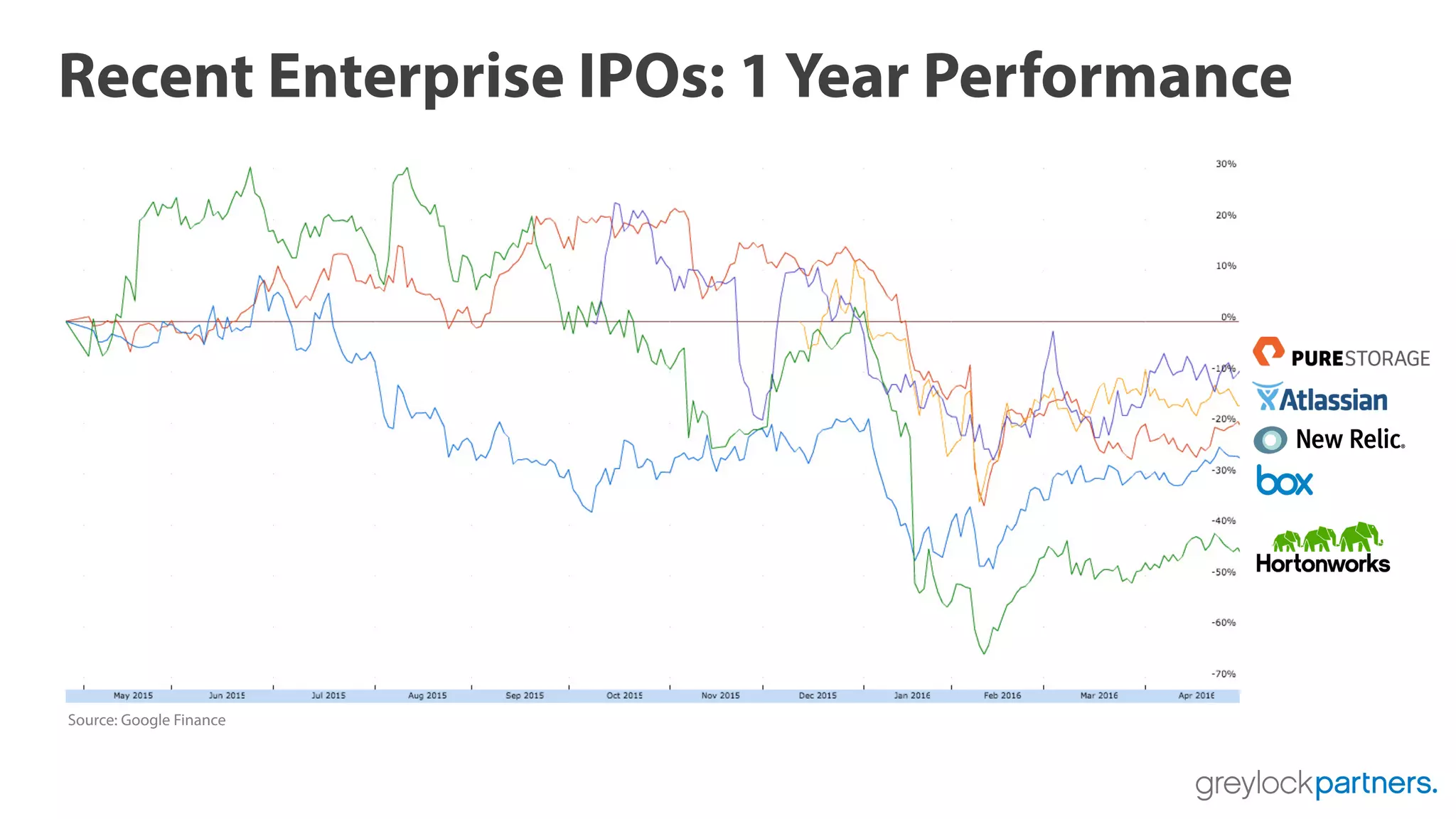 Recent Enterprise IPOs: 1 Year Performance
Source: Google Finance
 