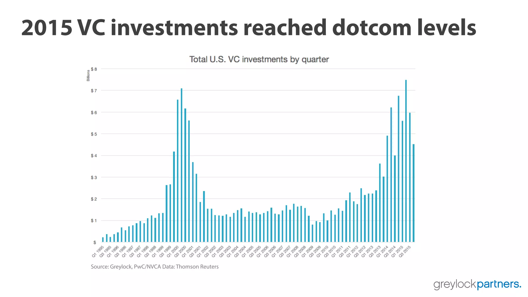 2015 VC investments reached dotcom levels
Source: Greylock, PwC/NVCA Data: Thomson Reuters
 
