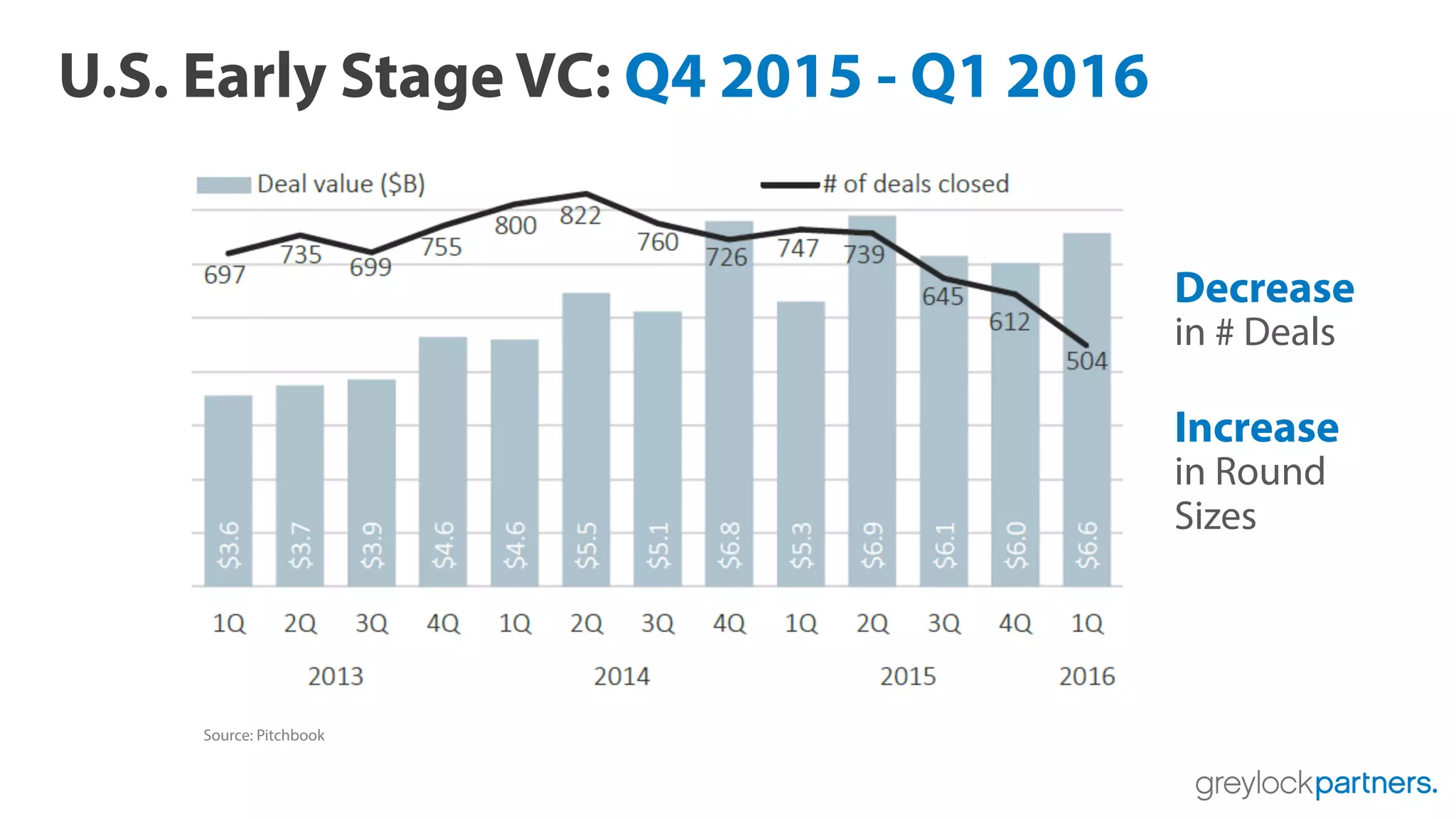 U.S. Early Stage VC: Q4 2015 - Q1 2016
Decrease
in # Deals
Increase
in Round
Sizes
Source: Pitchbook
 