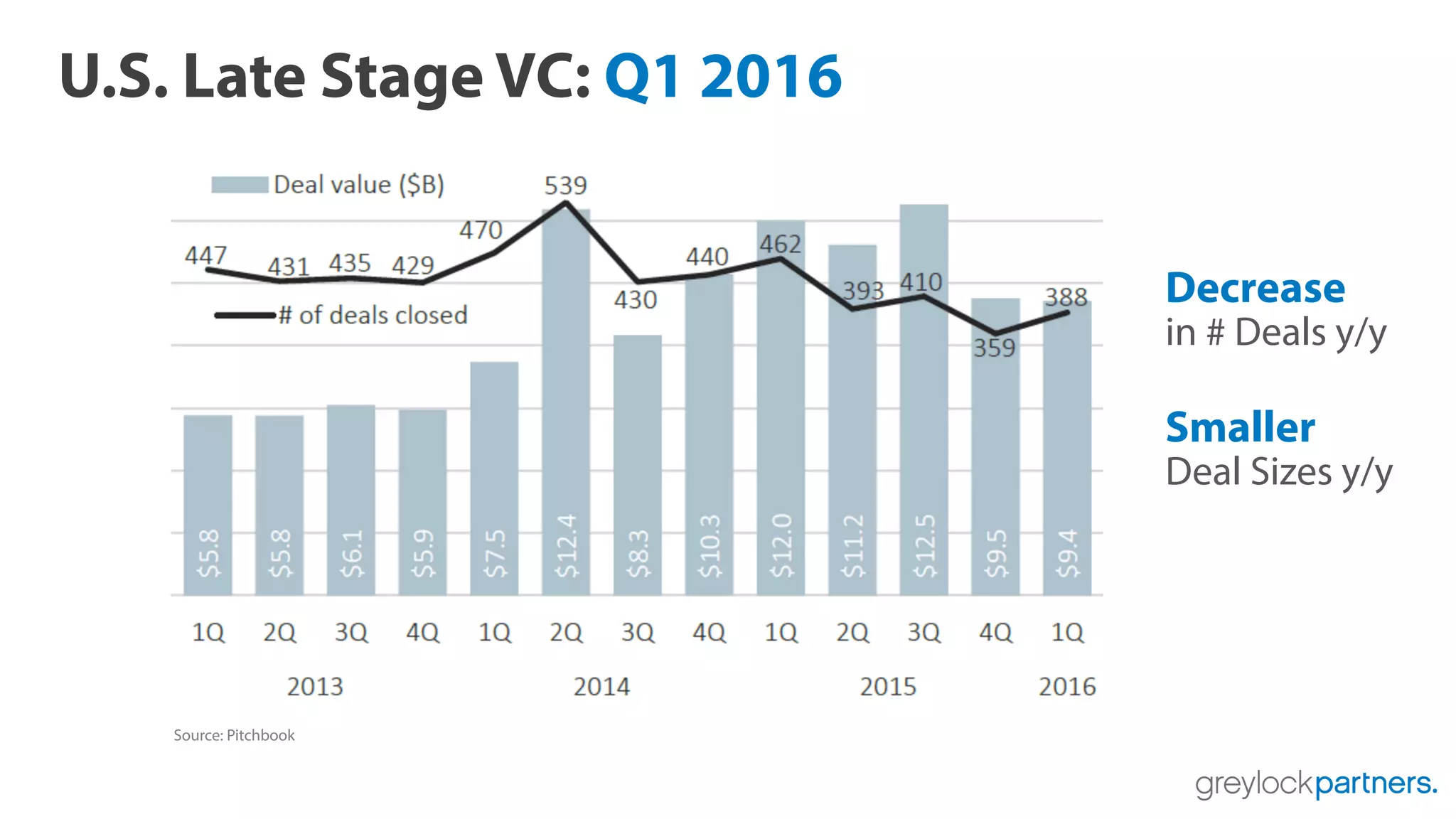 U.S. Late Stage VC: Q1 2016
Decrease
in # Deals y/y
Smaller
Deal Sizes y/y
Source: Pitchbook
 