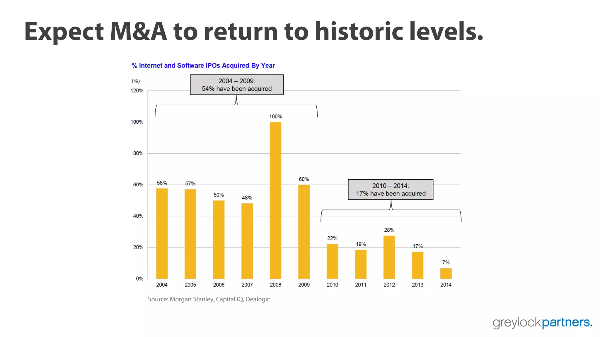 Expect M&A to return to historic levels.
Source: Morgan Stanley, Capital IQ, Dealogic
 