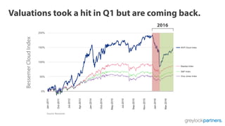 Valuations took a hit in Q1 but are coming back.
BessemerCloudIndex
Source: Bessemer
2016
 