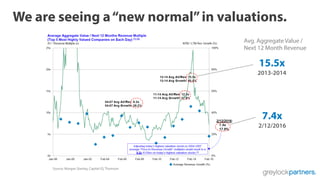 We are seeing a“new normal”in valuations.
Source: Morgan Stanley, Capital IQ, Thomson
Avg. Aggregate Value /
Next 12 Month Revenue
15.5x
2013-2014
7.4x
2/12/2016
 