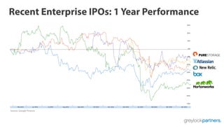 Recent Enterprise IPOs: 1 Year Performance
Source: Google Finance
 