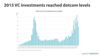 2015 VC investments reached dotcom levels
Source: Greylock, PwC/NVCA Data: Thomson Reuters
 