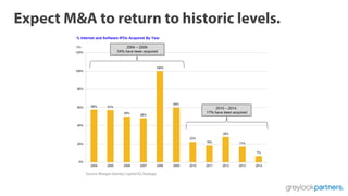 Expect M&A to return to historic levels.
Source: Morgan Stanley, Capital IQ, Dealogic
 