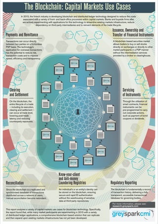 The Blockchain: Capital Markets Use Cases
For more information, please see:
research.greyspark.com
Through the utilisation of
smart contracts, ﬁnancial
instruments can be
pre-programmed to carry
out corporate actions,
such as payment of bond
coupons or dividends.
Servicing
of Instruments
Since the blockchain is a replicated and
synchronised database of transactions
distributed across a network of users,
manual reconciliation become redundant.
Reconciliation
The blockchain is fundamentally a record
of transaction history, delivering a fully
transparent, accessible transactional
database for governing bodies.
Regulatory Reporting
An individual’s or an entity’s identity can
be stored on the blockchain, ensuring
secure and rapid ID authentication
without the warehousing of sensitive
data at third-party repositories.
Know-your-client
and Anti-money
Laundering Registries
In 2015, the ﬁntech industry is developing blockchain and distributed ledger technology designed to reduce the costs
associated with a variety of front- and back-ofﬁce processes within capital markets. Banks and buyside ﬁrms alike
are actively experimenting with applications for this technology to streamline existing markets infrastructure, reduce
dependency on third-party intermediaries and to reinvent elements of the trade lifecycle.
This report analyses a variety of capital markets use cases for blockchain technology. Speciﬁcally,
the report found that, while many market participants are experimenting in 2015 with a variety
of distributed ledger applications, a comprehensive blockchain-based solution that can replicate
and then expand upon existing markets infrastructures has not yet been developed.
Issuance, Ownership and
Transfer of Financial Instruments
BANK
Clearing
and Settlement
On the blockchain, the
entire lifecycle of a trade
– including its execution,
clearing and settlement –
can occur at trade level,
lowering post-trade
latency and reducing
counterparty exposures.
Payments and Remittance
Transactions can occur directly
between two parties on a frictionless
P2P basis. The technology’s
application for overseas transactions
has the potential to reduce risk,
transaction costs and to improve
speed, efﬁciency and transparency.
BANK
BANK
BANK
BANK
BANK
BANK
BANK
BANK
BANK
BANK
A blockchain-based securities market
allows traders to buy or sell stocks
directly on exchanges or directly to other
market participants in a P2P manner
without the intermediation services
provided by a broker or clearinghouse.
 