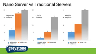 0
8
15
23
30
23
8
2
Nano Server Server Core
Full Server
Nano Server vs Traditional Servers
12
0
7
13
20
26
26
23
9
Nano Server Server Core
Full Server
0
3
6
8
11
11
6
3
Nano Server Server Core
Full Server
 