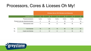 Processors, Cores & Liceses Oh My!
8
Windows Server 2016 Standard and Datacenter
Licensed server A B C D E F
Physical processors 1-proc. 1-proc. 2-proc. 2-proc. 4-proc. 4-proc.
Physical cores per physical processor 4 20 4 10 4 10
Total physical cores 4 20 8 20 16 40
VL Core licenses 16 20 16 20 32 40
VL 2-pack core licenses 8 10 8 10 16 20
 