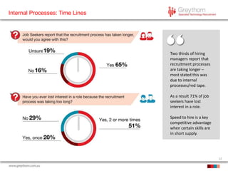 12
Internal Processes: Time Lines
Two thirds of hiring
managers report that
recruitment processes
are taking longer –
most stated this was
due to internal
processes/red tape.
As a result 71% of job
seekers have lost
interest in a role.
Speed to hire is a key
competitive advantage
when certain skills are
in short supply.
 