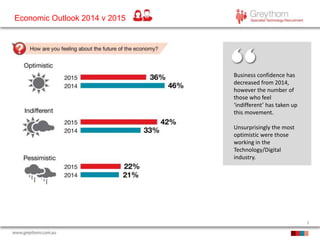 3
Economic Outlook 2014 v 2015
Business confidence has
decreased from 2014,
however the number of
those who feel
‘indifferent’ has taken up
this movement.
Unsurprisingly the most
optimistic were those
working in the
Technology/Digital
industry.
 
