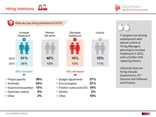 4
Hiring Intentions
IT projects are driving
employment with
almost a third of
Hiring Managers
planning to increase
headcount in 2015,
with a further 42%
replacing leavers.
Industries that are
hiring include:
Government, ICT
Services and Software
and Finance.
 
