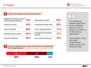 5
IT Projects
The misalignment
between projects and
business objectives
becomes critical as
projects are a key focus
in 2015 for many
organisations.
The availability of skills
will also be
fundamental for
project success as off-
shoring increases.
 