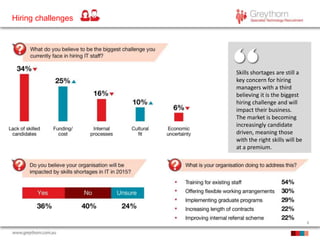 6
Hiring challenges
Skills shortages are still a
key concern for hiring
managers with a third
believing it is the biggest
hiring challenge and will
impact their business.
The market is becoming
increasingly candidate
driven, meaning those
with the right skills will be
at a premium.
 