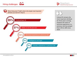 7
Hiring challenges
Cultural fit remains the
most important attribute
for three years running,
however the value of
technical experience in a
previous role has jumped
from 13% to 18% since
2014.
 