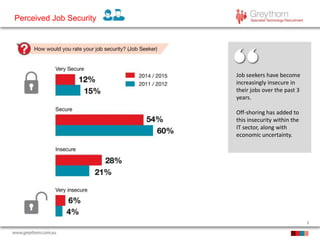 8
Perceived Job Security
Job seekers have become
increasingly insecure in
their jobs over the past 3
years.
Off-shoring has added to
this insecurity within the
IT sector, along with
economic uncertainty.
 