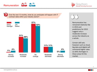 9
Remuneration
Remuneration has
remained relatively flat
in 2014 and
predictions for 2015
suggest only a
moderate increase
across the industry as
a whole.
Certain skill sets
however such as cloud,
big data and digital will
command higher rates
as skills shortages in
these areas hit the
market.
 