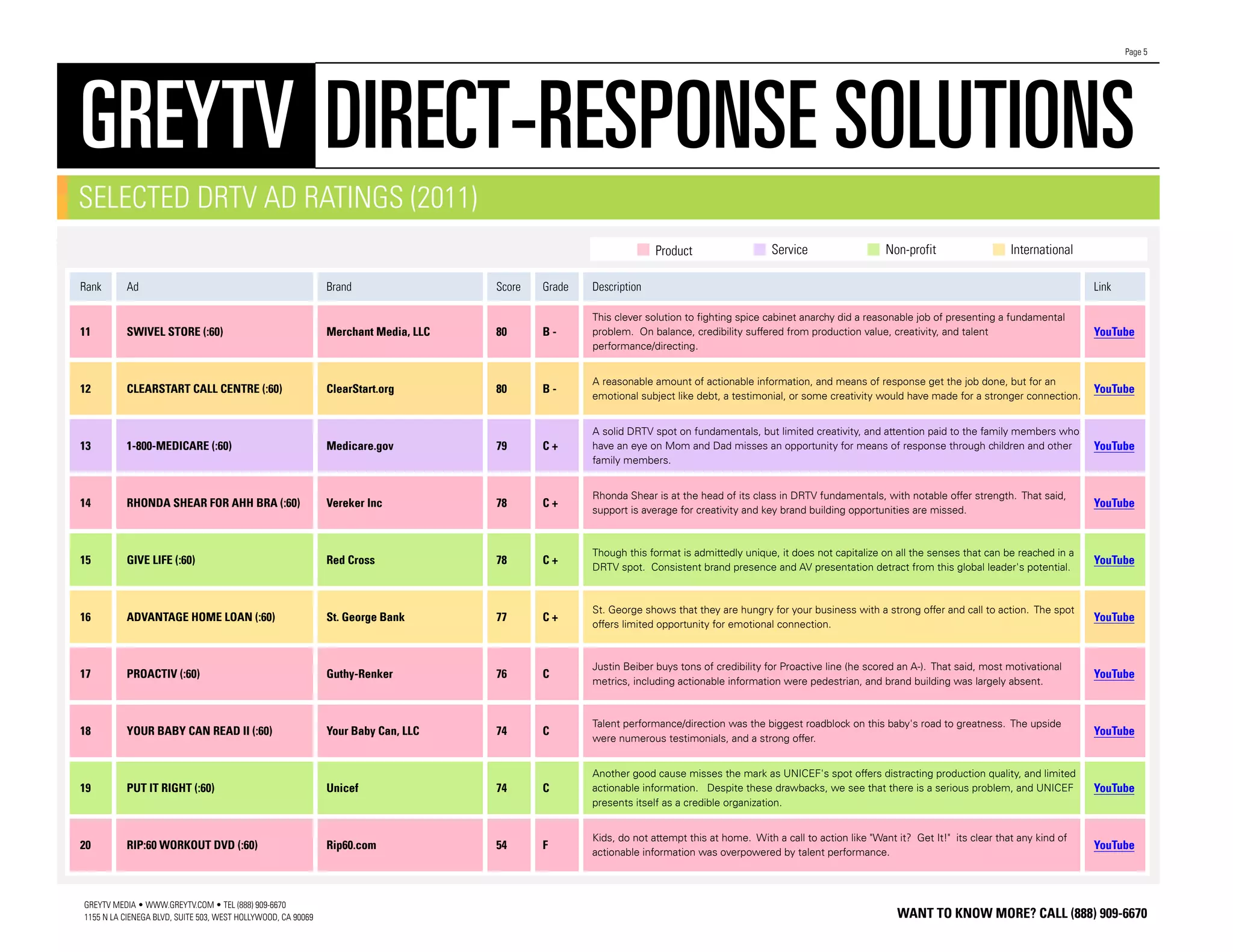 Page 5




GREYTV DIRECT!RESPONSE SOLUTIONS
SELECTED DRTV AD RATINGS (2011)
                                                                                                                  Product                   Service                   Non-profit                  International

Rank      Ad                                                  Brand                 Score   Grade   Description                                                                                                   Link

                                                                                                    This clever solution to fighting spice cabinet anarchy did a reasonable job of presenting a fundamental
11        SWIVEL STORE (:60)                                  Merchant Media, LLC   80      B-      problem. On balance, credibility suffered from production value, creativity, and talent                       YouTube
                                                                                                    performance/directing.


                                                                                                    A reasonable amount of actionable information, and means of response get the job done, but for an
12        CLEARSTART CALL CENTRE (:60)                        ClearStart.org        80      B-                                                                                                                    YouTube
                                                                                                    emotional subject like debt, a testimonial, or some creativity would have made for a stronger connection.


                                                                                                    A solid DRTV spot on fundamentals, but limited creativity, and attention paid to the family members who
13        1-800-MEDICARE (:60)                                Medicare.gov          79      C+      have an eye on Mom and Dad misses an opportunity for means of response through children and other             YouTube
                                                                                                    family members.


                                                                                                    Rhonda Shear is at the head of its class in DRTV fundamentals, with notable offer strength. That said,
14        RHONDA SHEAR FOR AHH BRA (:60)                      Vereker Inc           78      C+                                                                                                                    YouTube
                                                                                                    support is average for creativity and key brand building opportunities are missed.



                                                                                                    Though this format is admittedly unique, it does not capitalize on all the senses that can be reached in a
15        GIVE LIFE (:60)                                     Red Cross             78      C+                                                                                                                    YouTube
                                                                                                    DRTV spot. Consistent brand presence and AV presentation detract from this global leader's potential.



                                                                                                    St. George shows that they are hungry for your business with a strong offer and call to action. The spot
16        ADVANTAGE HOME LOAN (:60)                           St. George Bank       77      C+                                                                                                                    YouTube
                                                                                                    offers limited opportunity for emotional connection.



                                                                                                    Justin Beiber buys tons of credibility for Proactive line (he scored an A!). That said, most motivational
17        PROACTIV (:60)                                      Guthy-Renker          76      C                                                                                                                     YouTube
                                                                                                    metrics, including actionable information were pedestrian, and brand building was largely absent.



                                                                                                    Talent performance/direction was the biggest roadblock on this baby's road to greatness. The upside
18        YOUR BABY CAN READ II (:60)                         Your Baby Can, LLC    74      C                                                                                                                     YouTube
                                                                                                    were numerous testimonials, and a strong offer.


                                                                                                    Another good cause misses the mark as UNICEF's spot offers distracting production quality, and limited
19        PUT IT RIGHT (:60)                                  Unicef                74      C       actionable information. Despite these drawbacks, we see that there is a serious problem, and UNICEF           YouTube
                                                                                                    presents itself as a credible organization.


                                                                                                    Kids, do not attempt this at home. With a call to action like "Want it? Get It!" its clear that any kind of
20        RIP:60 WORKOUT DVD (:60)                            Rip60.com             54      F                                                                                                                     YouTube
                                                                                                    actionable information was overpowered by talent performance.



GREYTV MEDIA • WWW.GREYTV.COM • TEL (888) 909-6670
1155 N LA CIENEGA BLVD, SUITE 503, WEST HOLLYWOOD, CA 90069                                                                                                             WANT TO KNOW MORE? CALL (888) 909-6670
 